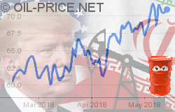 Sanctions and oil prices