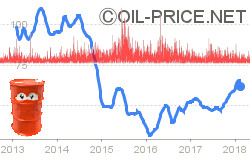 Is Volatility in Oil Price on the Way, Again ?