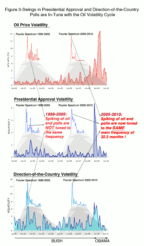 Swings in Presidential Approval and Direction-of-the-Country Polls are In-Tune with the Oil Volatility Cycle